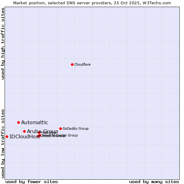 Market position of Aruba Group vs. Automattic vs. IDCloudHost