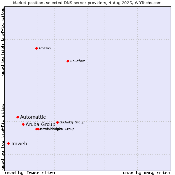 Market position of Aruba Group vs. Automattic vs. Imweb