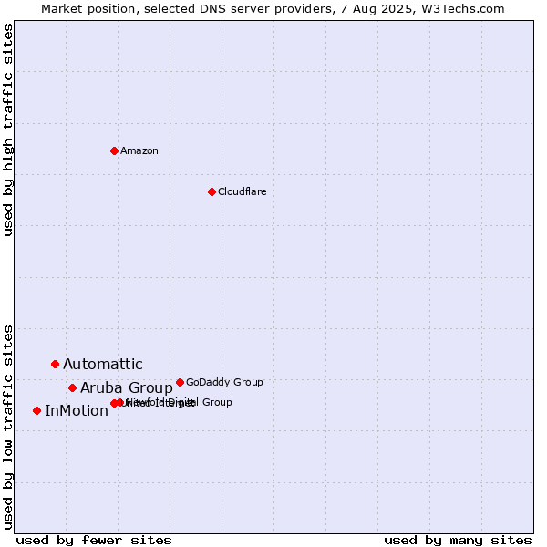 Market position of Aruba Group vs. Automattic vs. InMotion