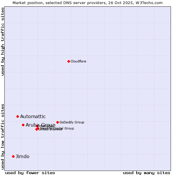 Market position of Aruba Group vs. Automattic vs. Jimdo