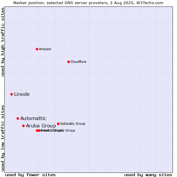 Market position of Aruba Group vs. Automattic vs. Linode