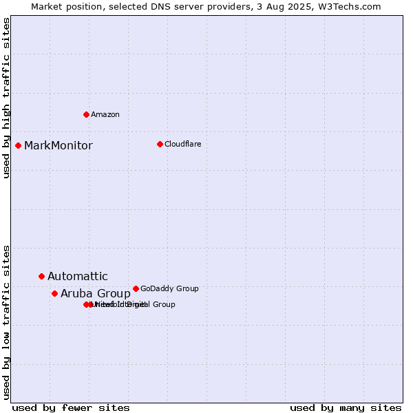 Market position of Aruba Group vs. Automattic vs. MarkMonitor
