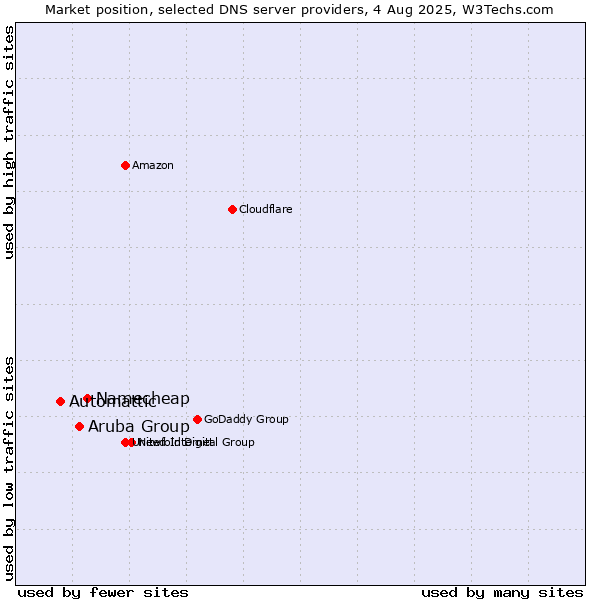 Market position of Namecheap vs. Aruba Group vs. Automattic