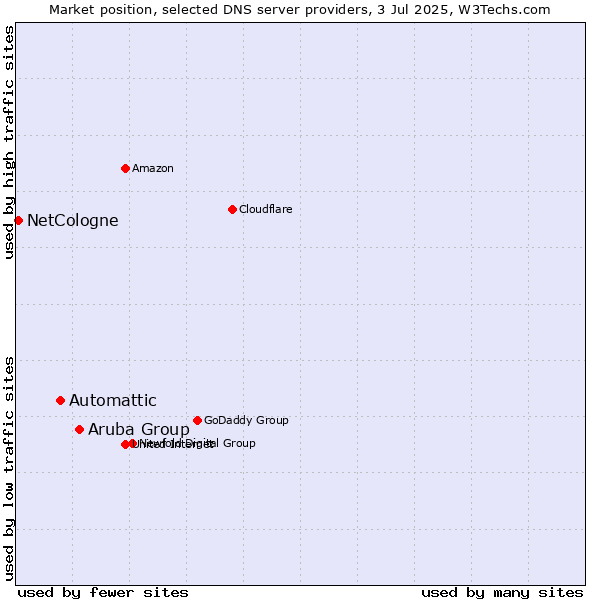 Market position of Aruba Group vs. Automattic vs. NetCologne