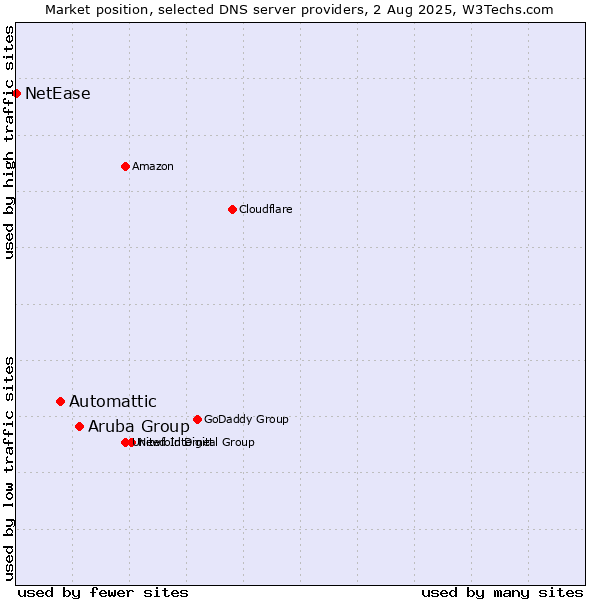 Market position of Aruba Group vs. Automattic vs. NetEase