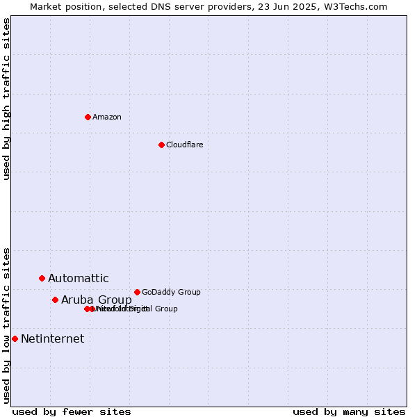 Market position of Aruba Group vs. Automattic vs. Netinternet