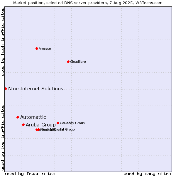 Market position of Aruba Group vs. Automattic vs. Nine Internet Solutions