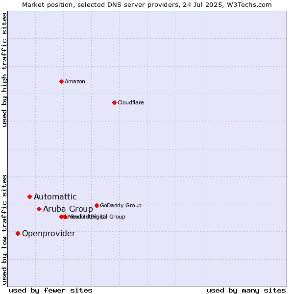 Market position of Aruba Group vs. Automattic vs. Openprovider