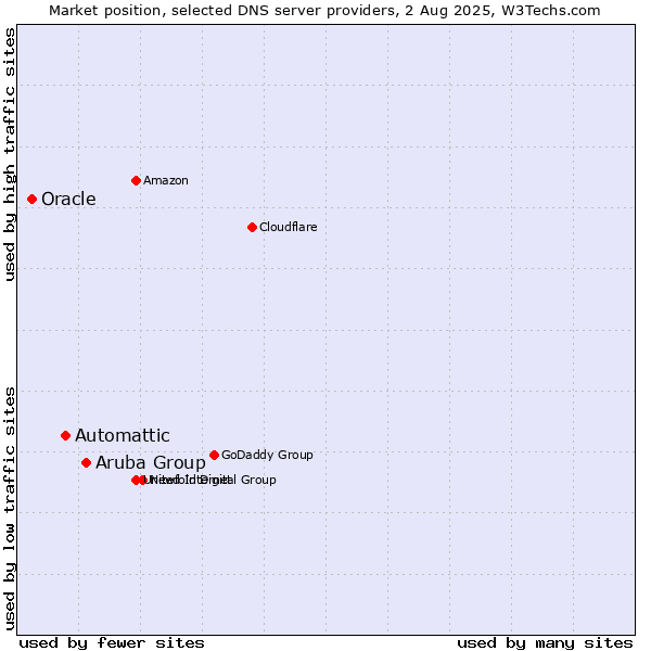 Market position of Aruba Group vs. Automattic vs. Oracle