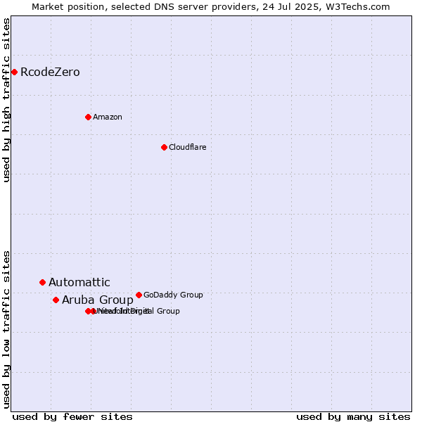 Market position of Aruba Group vs. Automattic vs. RcodeZero