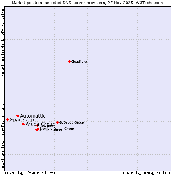Market position of Aruba Group vs. Automattic vs. Spaceship