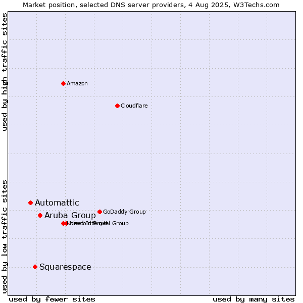 Market position of Aruba Group vs. Squarespace vs. Automattic