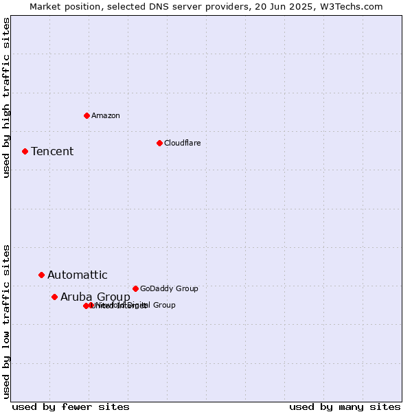 Market position of Aruba Group vs. Automattic vs. Tencent