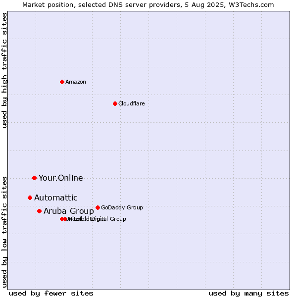 Market position of Aruba Group vs. Your.Online vs. Automattic