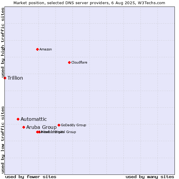 Market position of Aruba Group vs. Automattic vs. Trillion