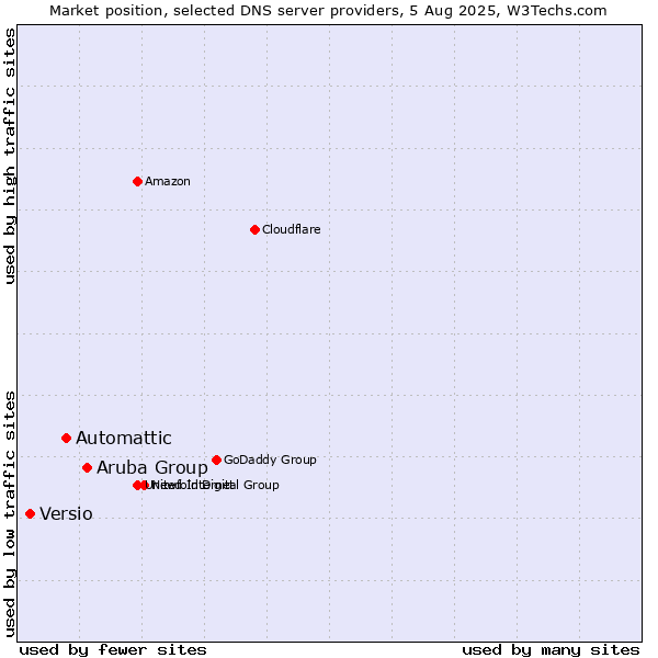 Market position of Aruba Group vs. Automattic vs. Versio