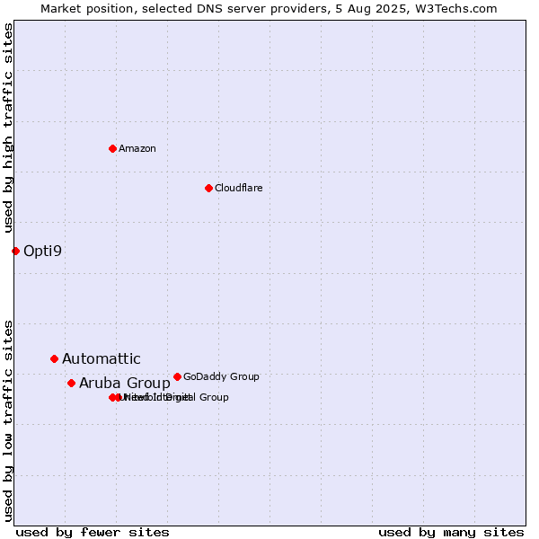Market position of Aruba Group vs. Automattic vs. Opti9