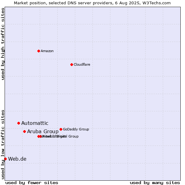 Market position of Aruba Group vs. Automattic vs. Web.de