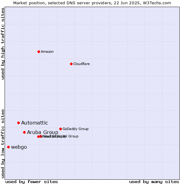 Market position of Aruba Group vs. Automattic vs. webgo