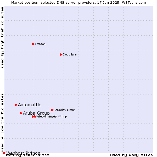Market position of Aruba Group vs. Automattic vs. Webhost Python