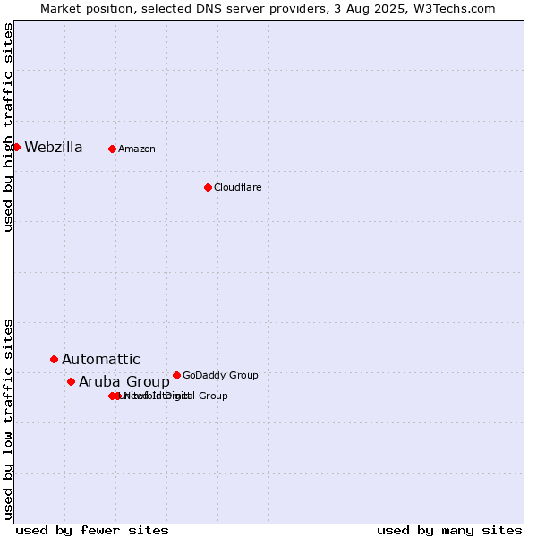 Market position of Aruba Group vs. Automattic vs. Webzilla