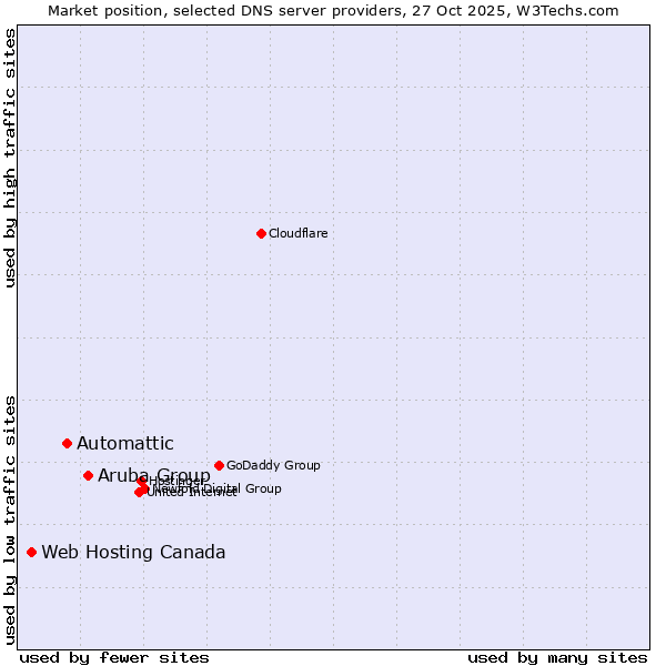 Market position of Aruba Group vs. Automattic vs. Web Hosting Canada