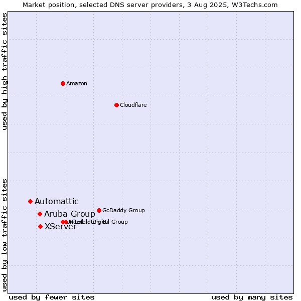 Market position of XServer vs. Aruba Group vs. Automattic