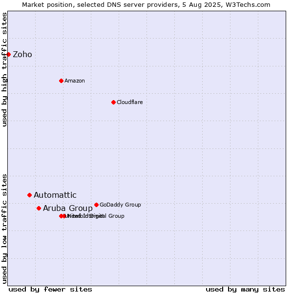 Market position of Aruba Group vs. Automattic vs. Zoho