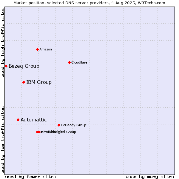 Market position of IBM Group vs. Automattic vs. Bezeq Group