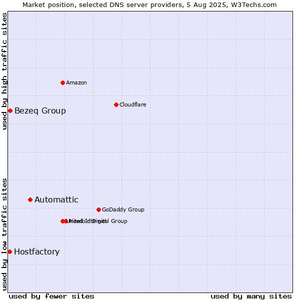 Market position of Automattic vs. Bezeq Group vs. Hostfactory