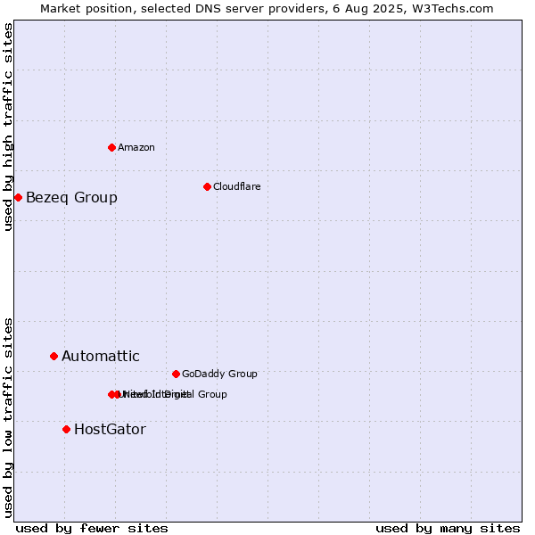 Market position of HostGator vs. Automattic vs. Bezeq Group