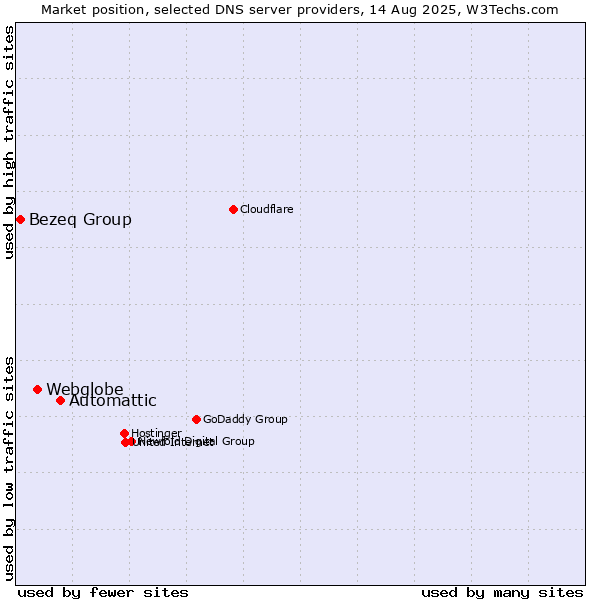 Market position of Automattic vs. Webglobe vs. Bezeq Group