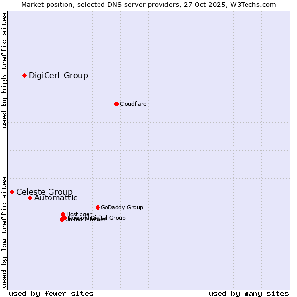Market position of Automattic vs. DigiCert Group vs. Celeste Group