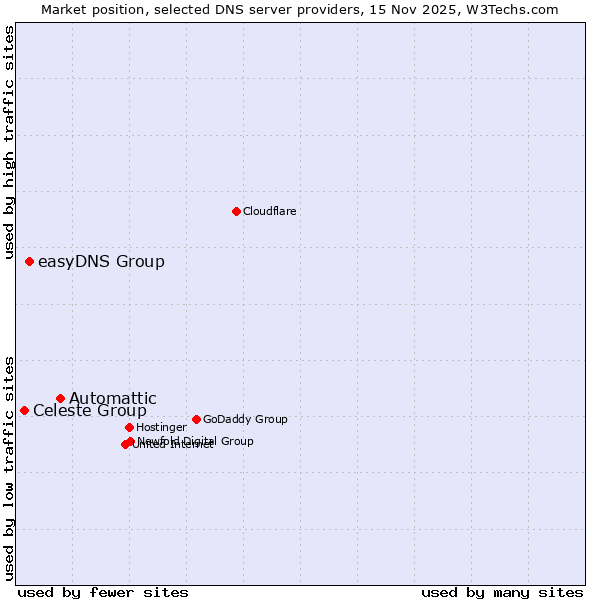 Market position of Automattic vs. easyDNS Group vs. Celeste Group