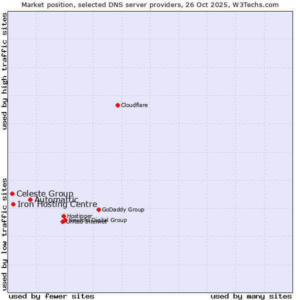 Market position of Automattic vs. Iron Hosting Centre vs. Celeste Group