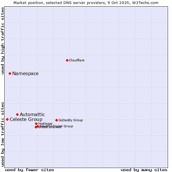Market position of Automattic vs. Namespace vs. Celeste Group