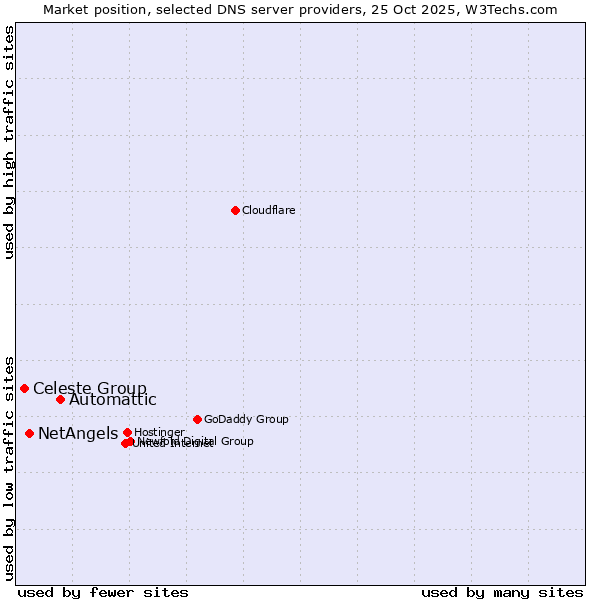 Market position of Automattic vs. NetAngels vs. Celeste Group