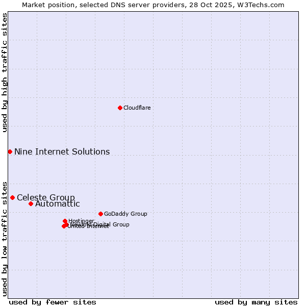 Market position of Automattic vs. Celeste Group vs. Nine Internet Solutions