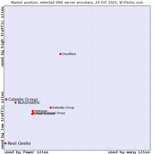 Market position of Automattic vs. Celeste Group vs. Real Geeks