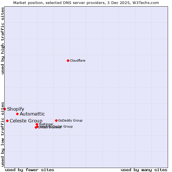 Market position of Automattic vs. Celeste Group vs. Shopify