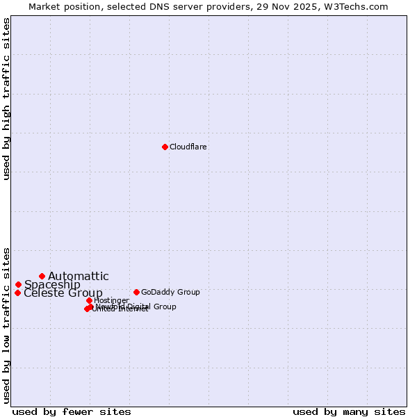 Market position of Automattic vs. Spaceship vs. Celeste Group