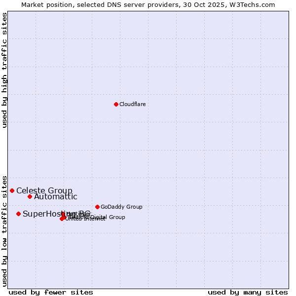 Market position of Automattic vs. SuperHosting.BG vs. Celeste Group