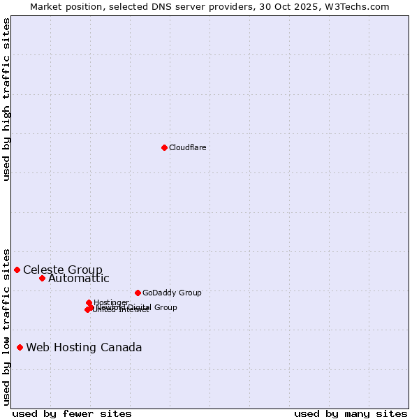 Market position of Automattic vs. Web Hosting Canada vs. Celeste Group
