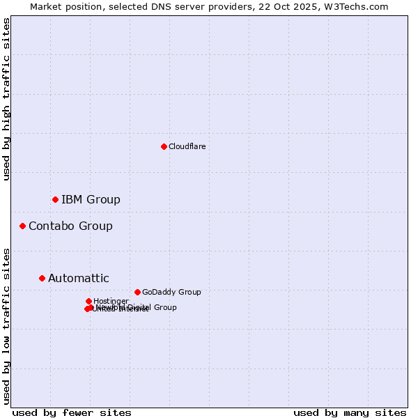 Market position of IBM Group vs. Automattic vs. Contabo Group