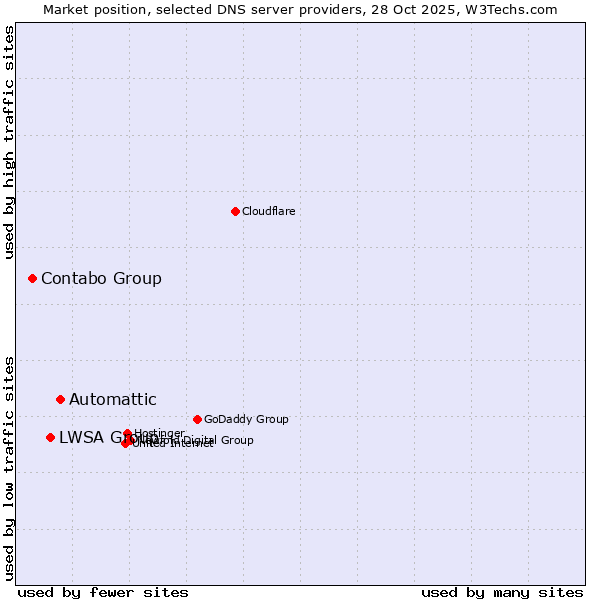 Market position of Automattic vs. LWSA Group vs. Contabo Group