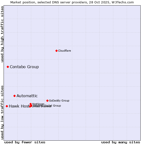 Market position of Automattic vs. Contabo Group vs. Hawk Host