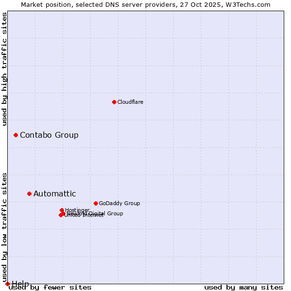Market position of Automattic vs. Contabo Group vs. Help