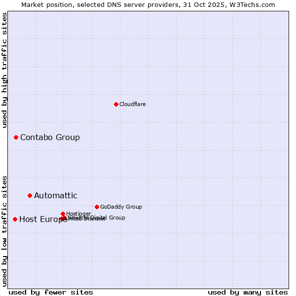 Market position of Automattic vs. Contabo Group vs. Host Europe