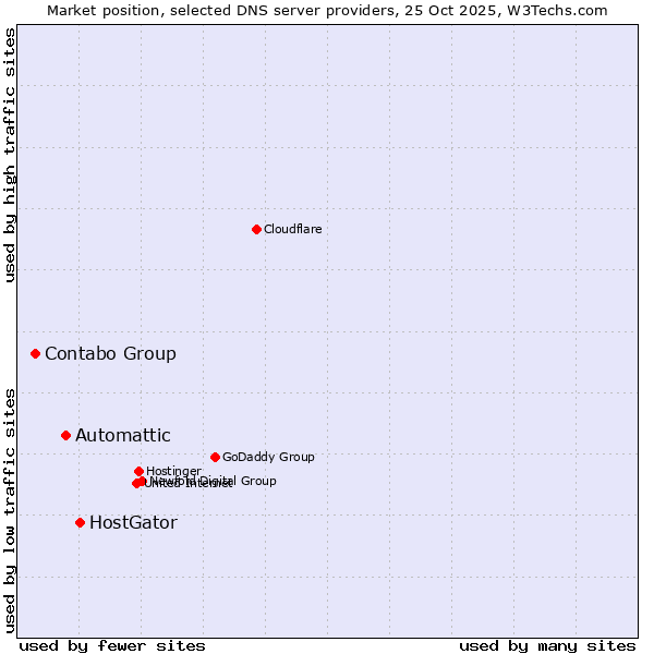 Market position of HostGator vs. Automattic vs. Contabo Group