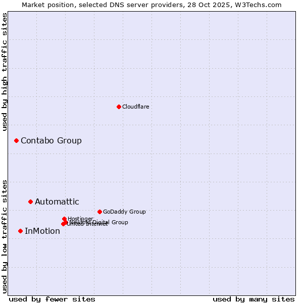 Market position of Automattic vs. InMotion vs. Contabo Group
